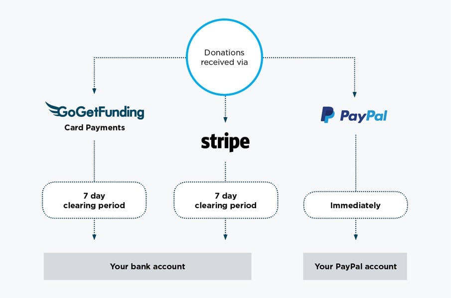 How to receive GoGetFunding donations